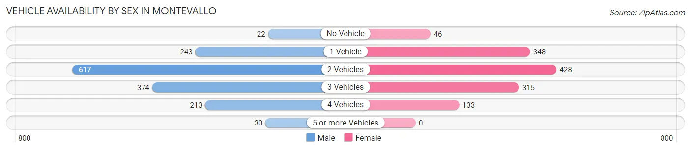 Vehicle Availability by Sex in Montevallo