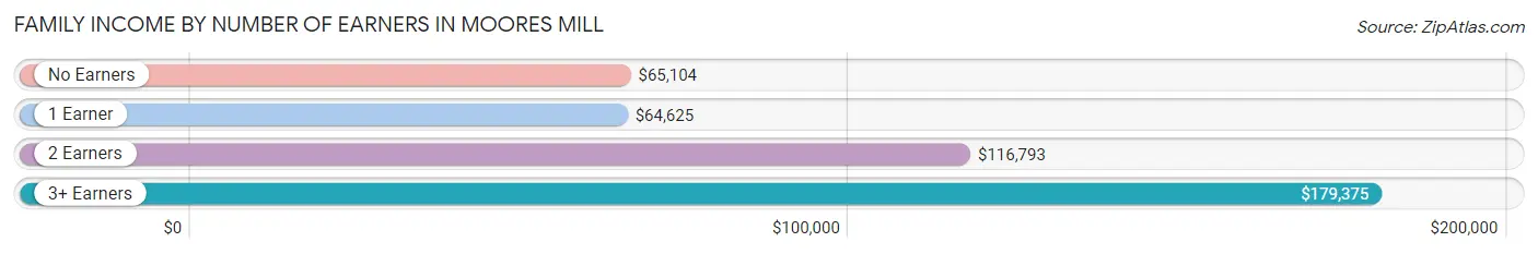 Family Income by Number of Earners in Moores Mill