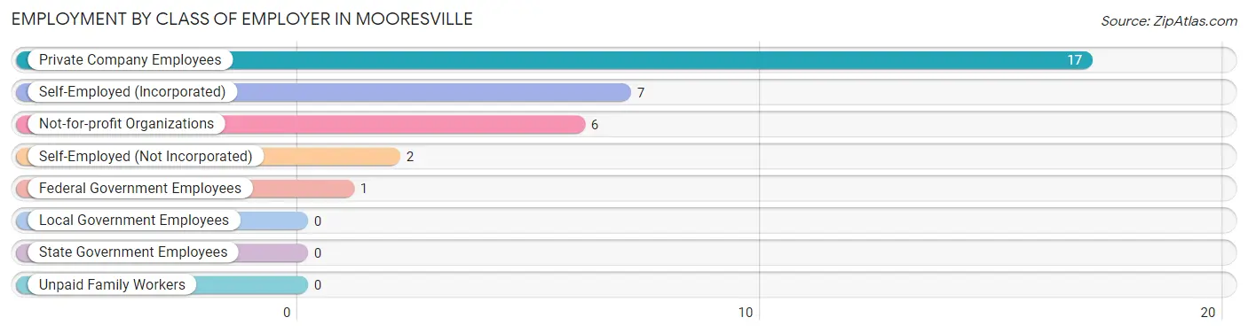 Employment by Class of Employer in Mooresville