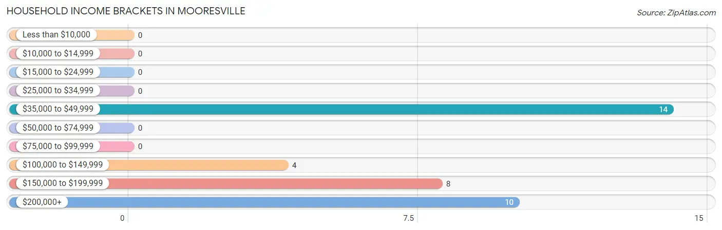 Household Income Brackets in Mooresville