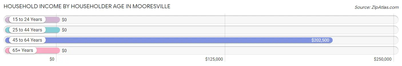 Household Income by Householder Age in Mooresville