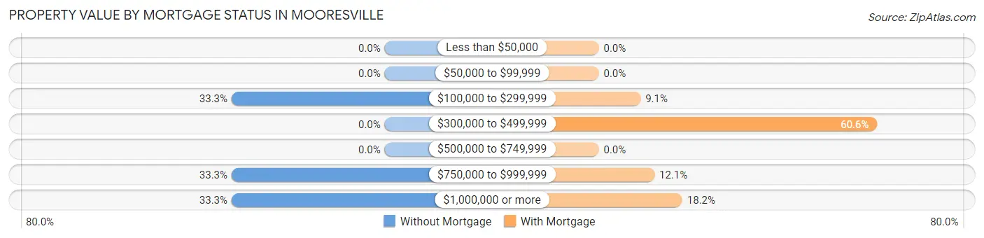 Property Value by Mortgage Status in Mooresville