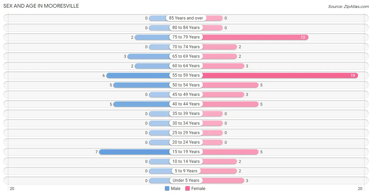 Sex and Age in Mooresville