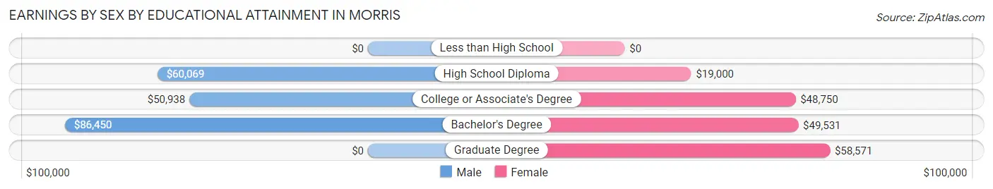 Earnings by Sex by Educational Attainment in Morris