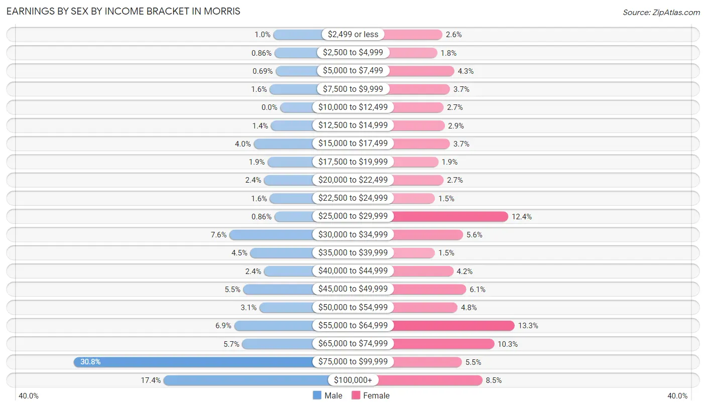 Earnings by Sex by Income Bracket in Morris