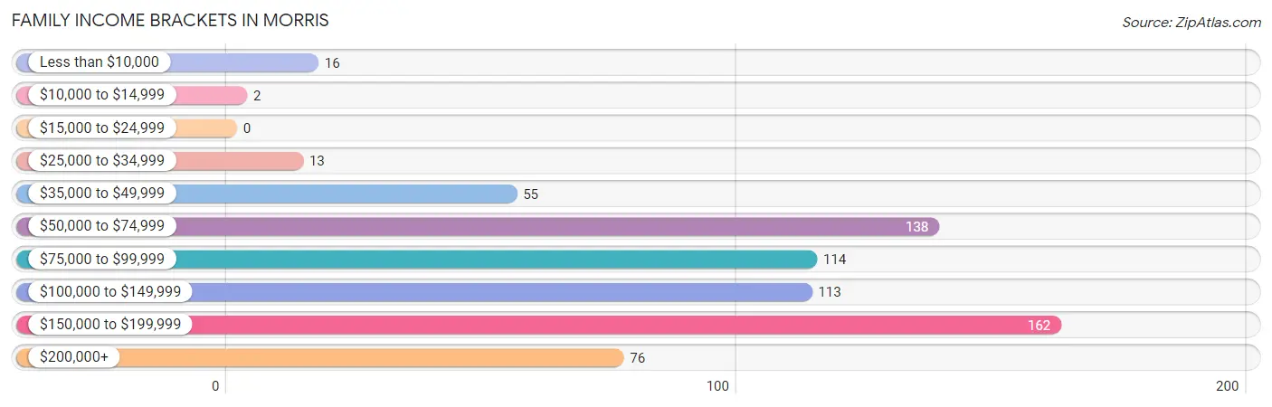 Family Income Brackets in Morris