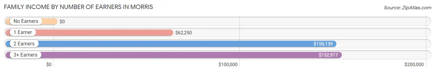 Family Income by Number of Earners in Morris