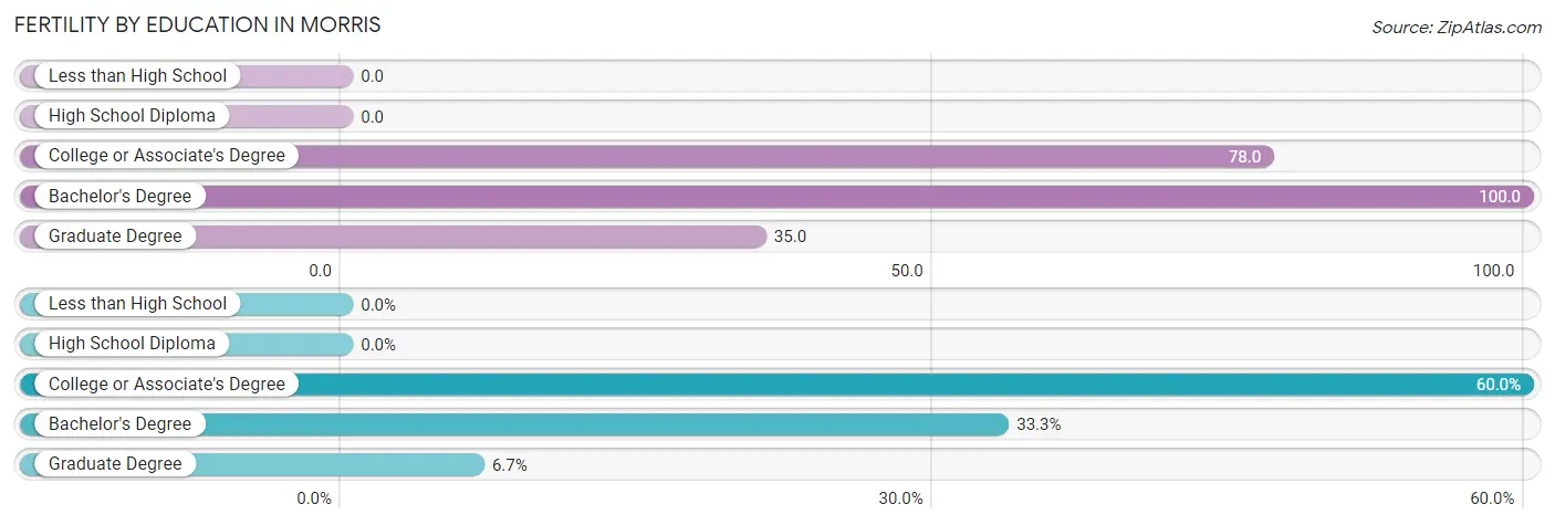 Female Fertility by Education Attainment in Morris