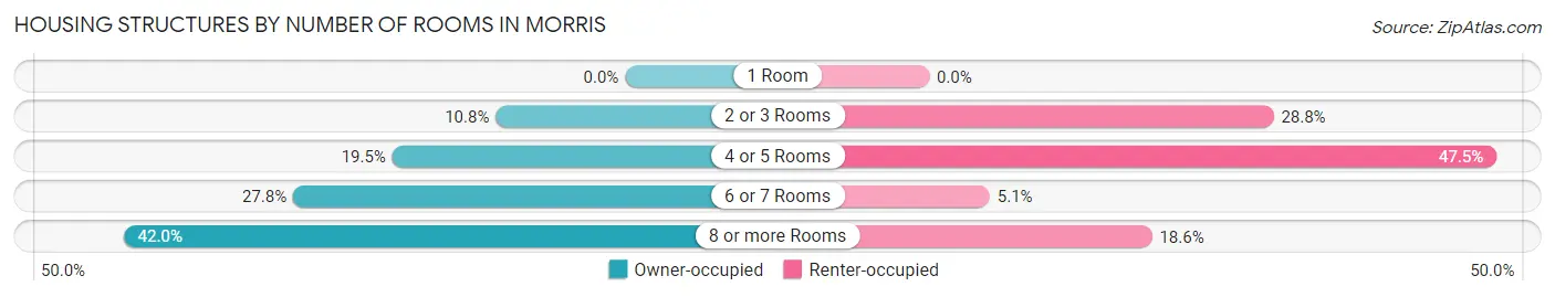 Housing Structures by Number of Rooms in Morris