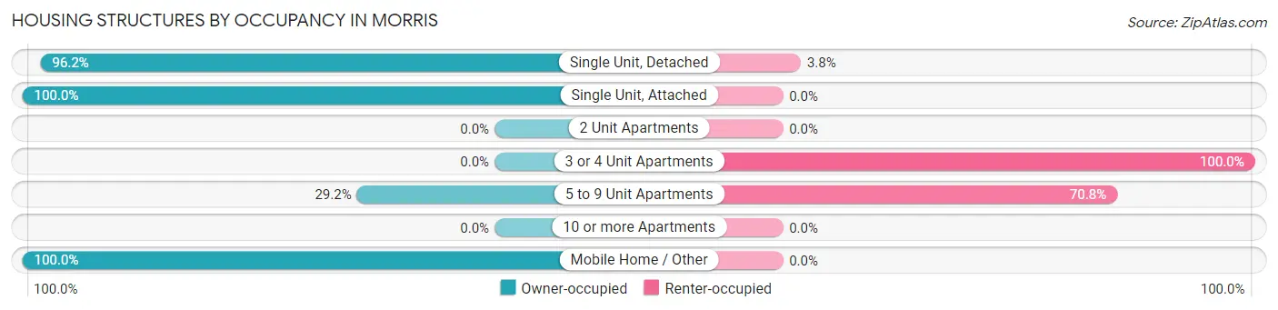 Housing Structures by Occupancy in Morris