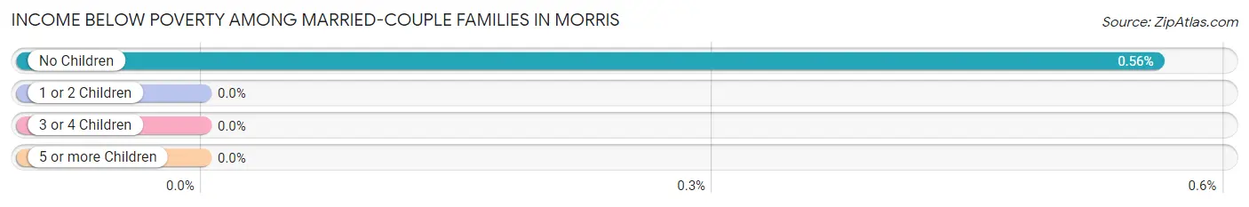 Income Below Poverty Among Married-Couple Families in Morris