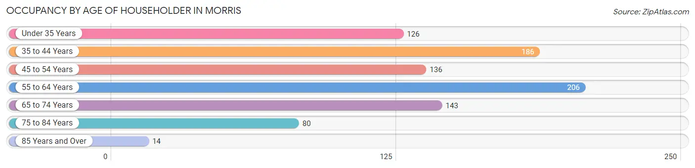 Occupancy by Age of Householder in Morris