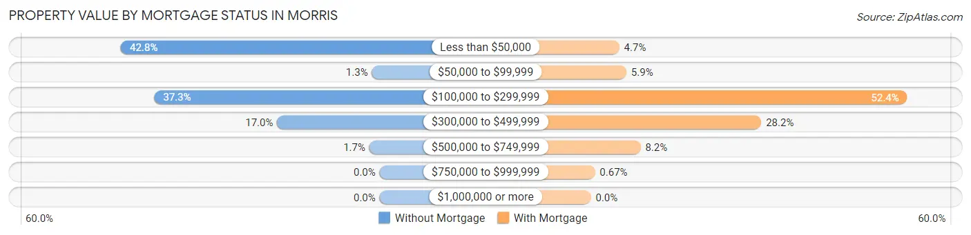 Property Value by Mortgage Status in Morris