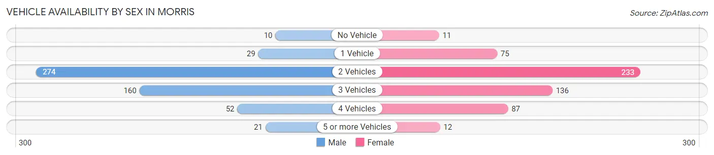 Vehicle Availability by Sex in Morris