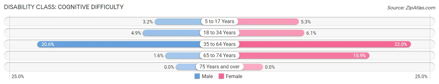 Disability in Moulton: <span>Cognitive Difficulty</span>