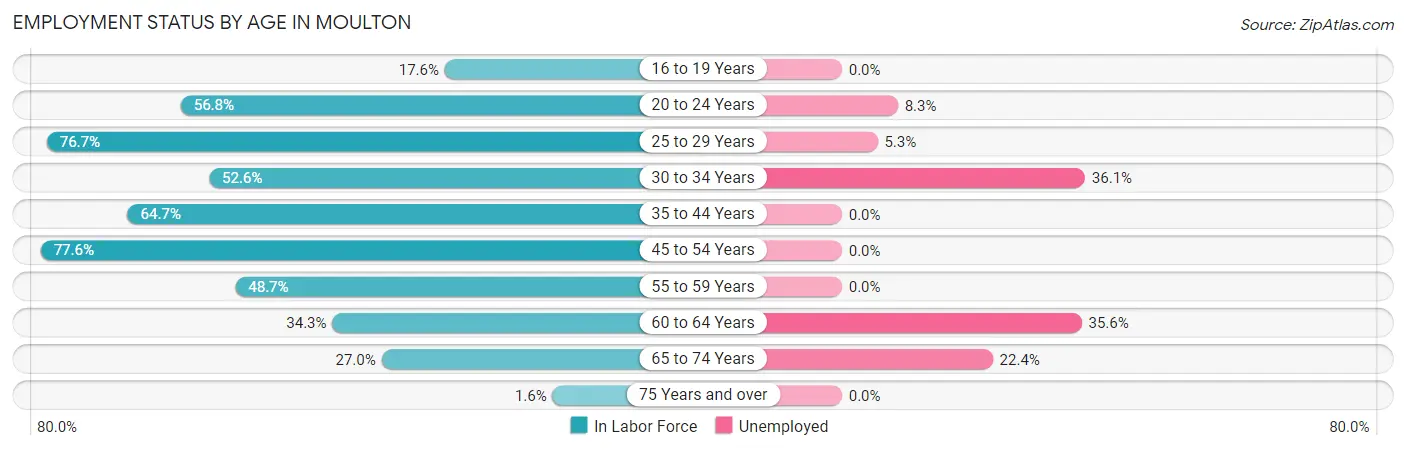 Employment Status by Age in Moulton