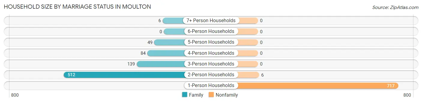 Household Size by Marriage Status in Moulton