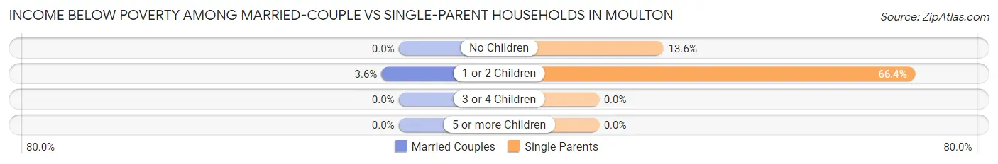 Income Below Poverty Among Married-Couple vs Single-Parent Households in Moulton