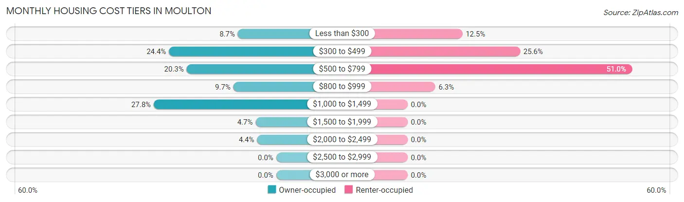 Monthly Housing Cost Tiers in Moulton