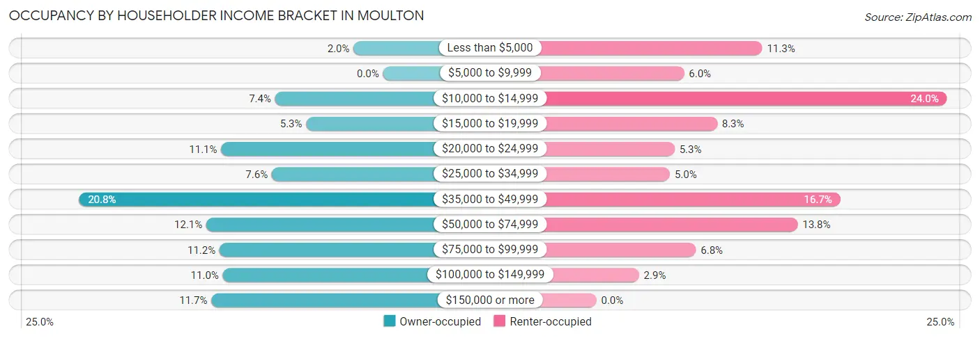 Occupancy by Householder Income Bracket in Moulton