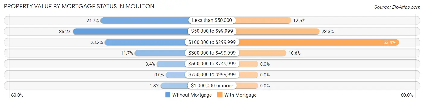 Property Value by Mortgage Status in Moulton