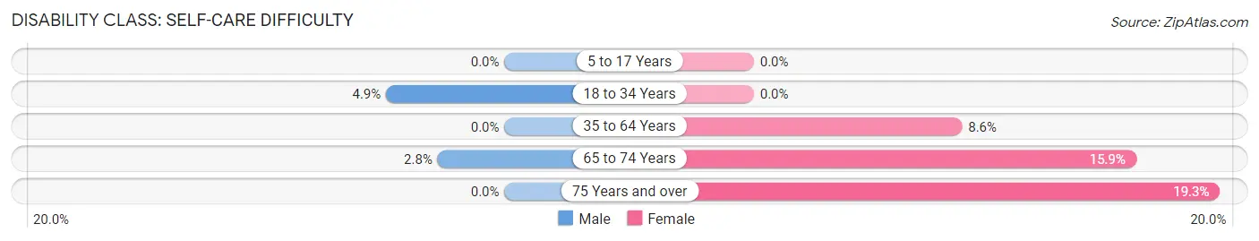 Disability in Moulton: <span>Self-Care Difficulty</span>