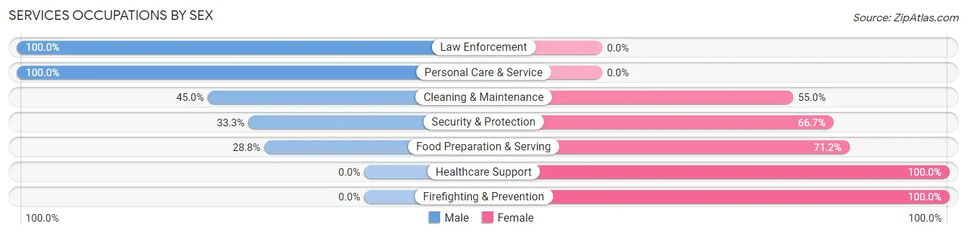 Services Occupations by Sex in Moulton