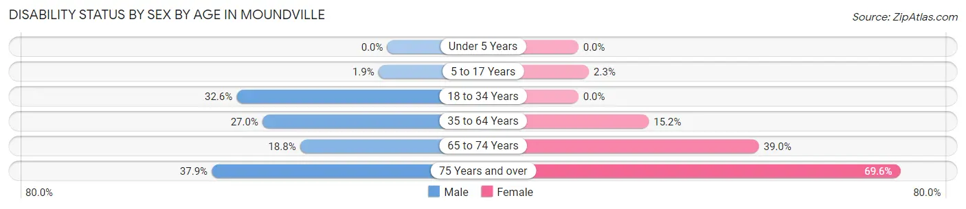 Disability Status by Sex by Age in Moundville