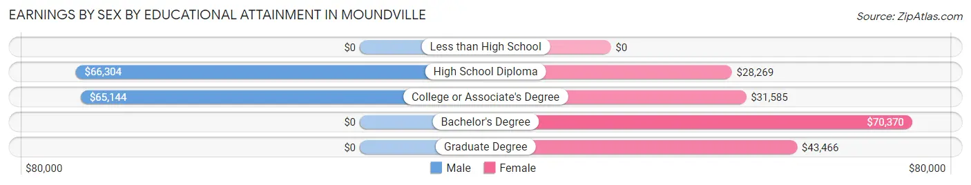 Earnings by Sex by Educational Attainment in Moundville