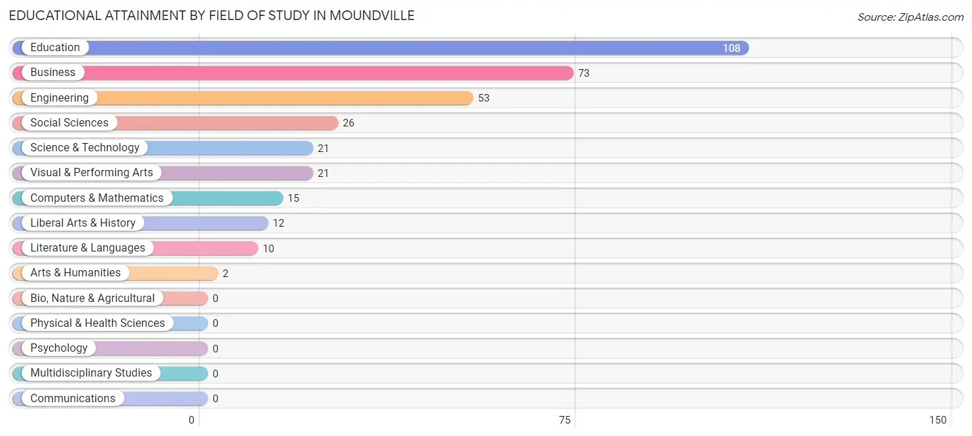Educational Attainment by Field of Study in Moundville