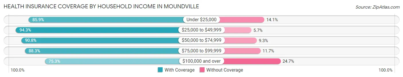 Health Insurance Coverage by Household Income in Moundville