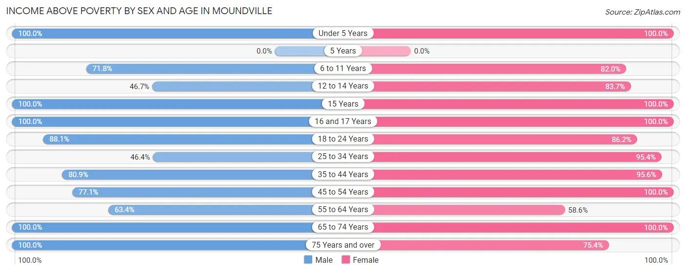 Income Above Poverty by Sex and Age in Moundville