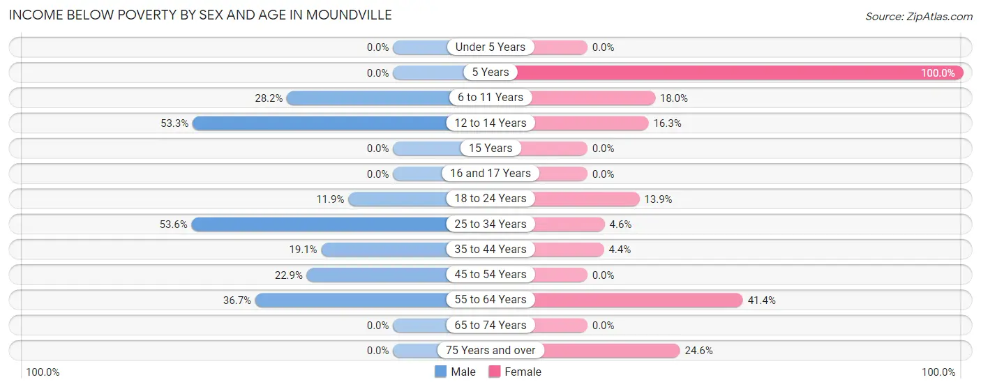 Income Below Poverty by Sex and Age in Moundville