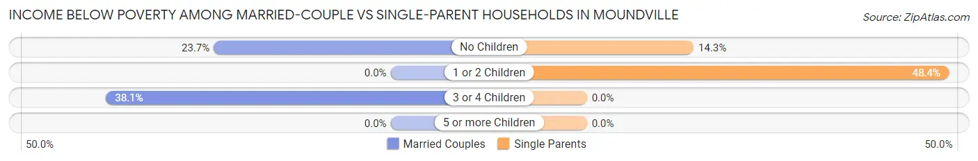 Income Below Poverty Among Married-Couple vs Single-Parent Households in Moundville