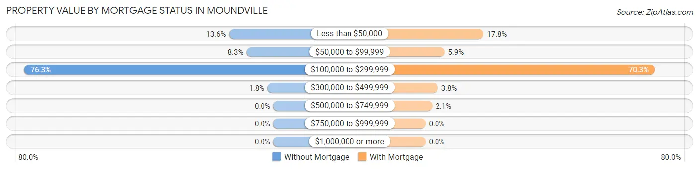 Property Value by Mortgage Status in Moundville
