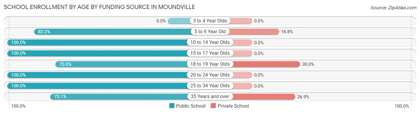 School Enrollment by Age by Funding Source in Moundville