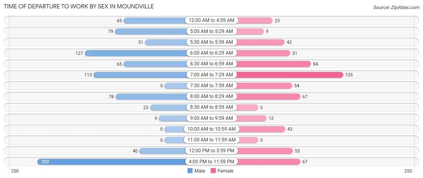 Time of Departure to Work by Sex in Moundville