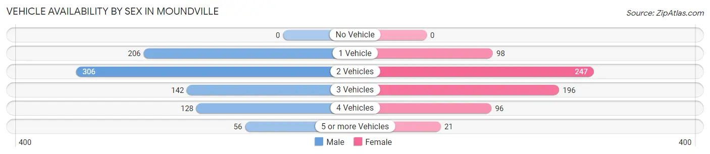 Vehicle Availability by Sex in Moundville