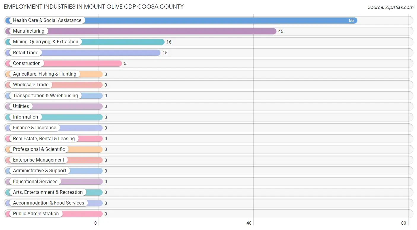 Employment Industries in Mount Olive CDP Coosa County