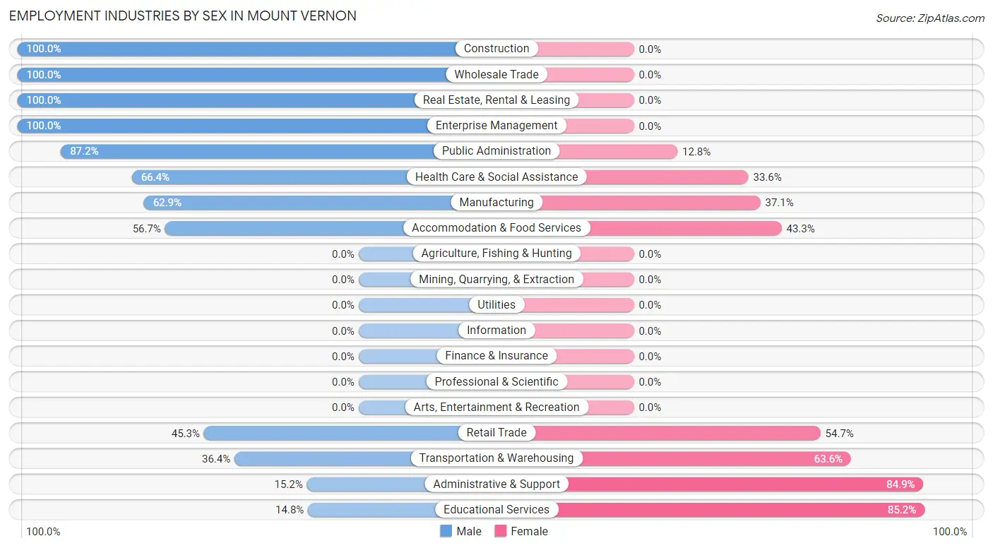 Employment Industries by Sex in Mount Vernon