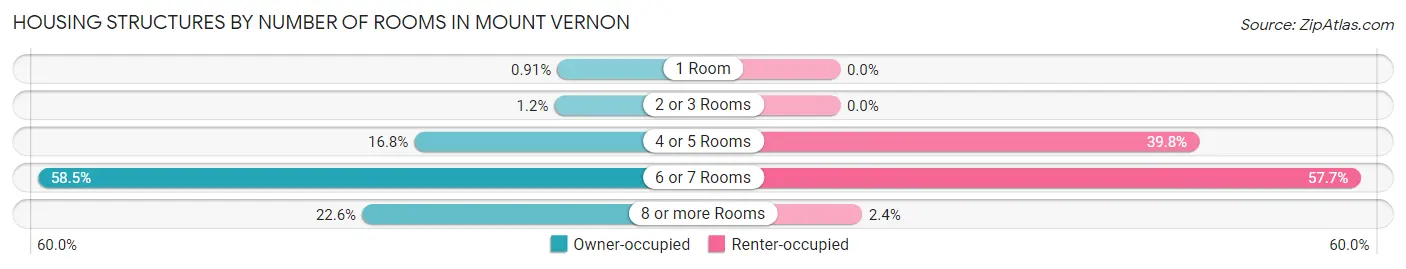 Housing Structures by Number of Rooms in Mount Vernon