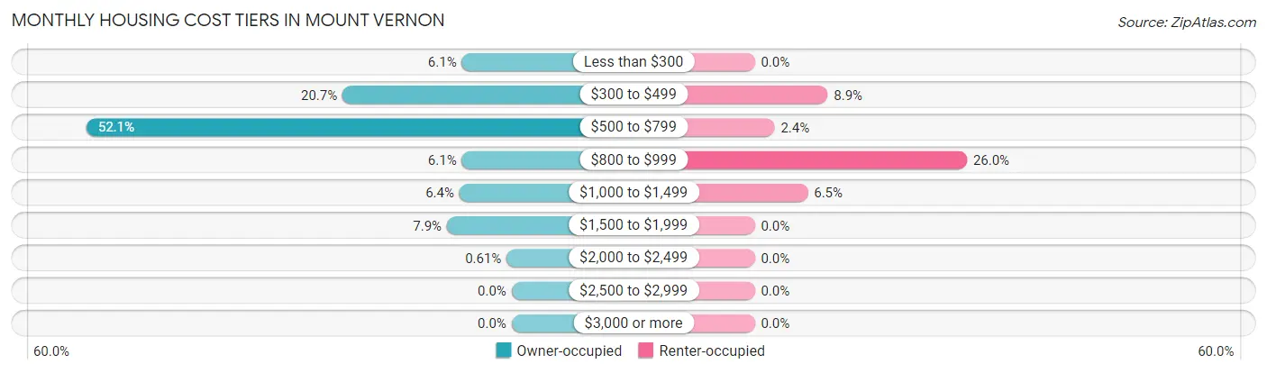 Monthly Housing Cost Tiers in Mount Vernon