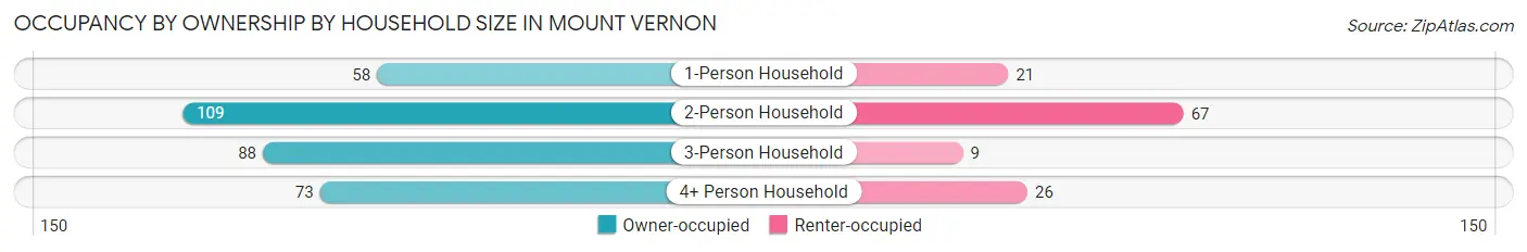 Occupancy by Ownership by Household Size in Mount Vernon