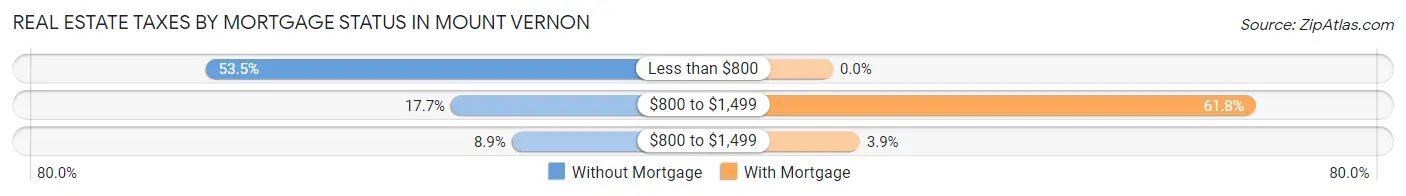 Real Estate Taxes by Mortgage Status in Mount Vernon