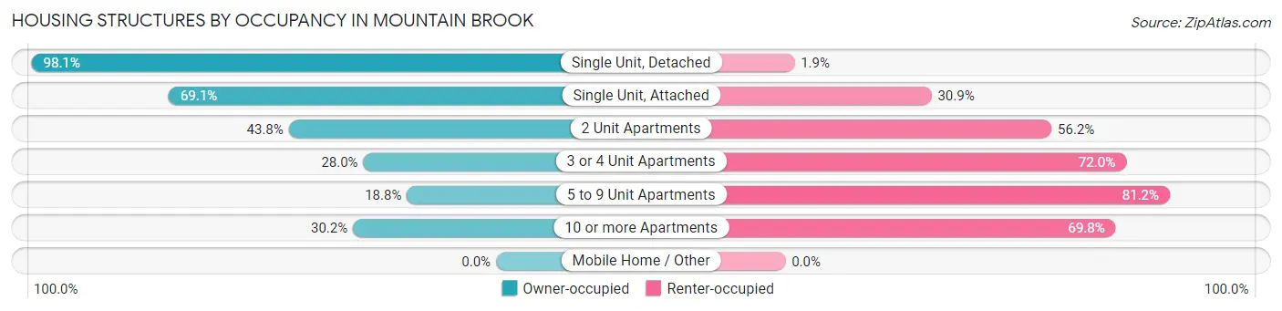 Housing Structures by Occupancy in Mountain Brook