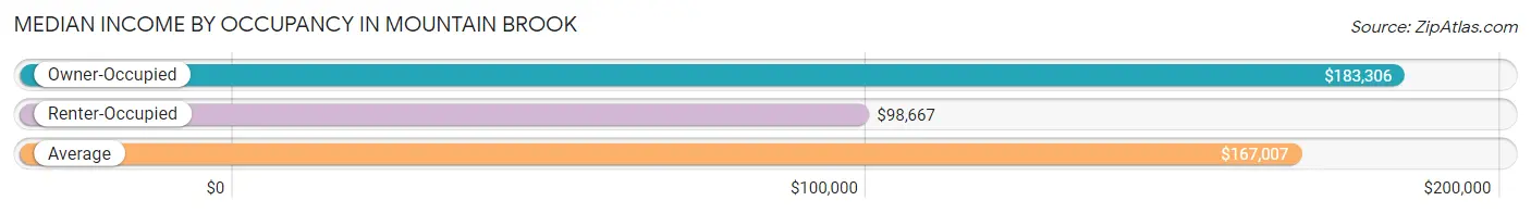 Median Income by Occupancy in Mountain Brook