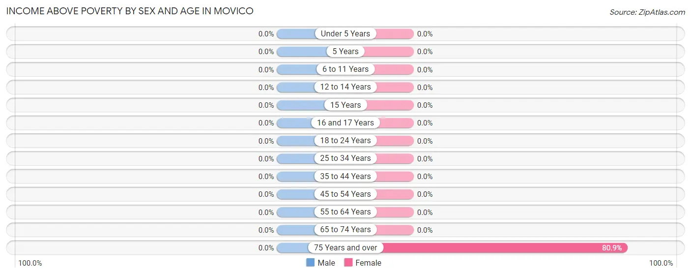 Income Above Poverty by Sex and Age in Movico