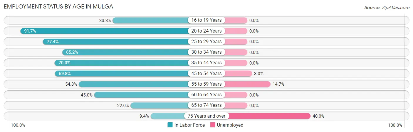 Employment Status by Age in Mulga