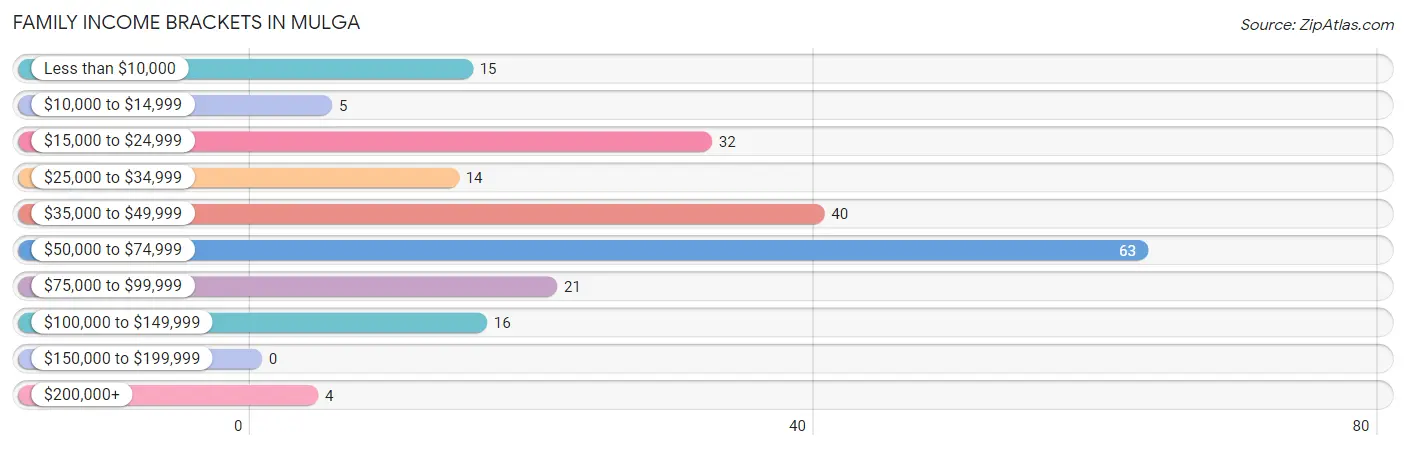 Family Income Brackets in Mulga