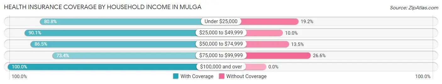 Health Insurance Coverage by Household Income in Mulga
